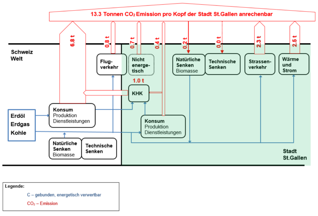 Diagramm Pro Kopf Ausstoss Treibhausgase St.Gallen
