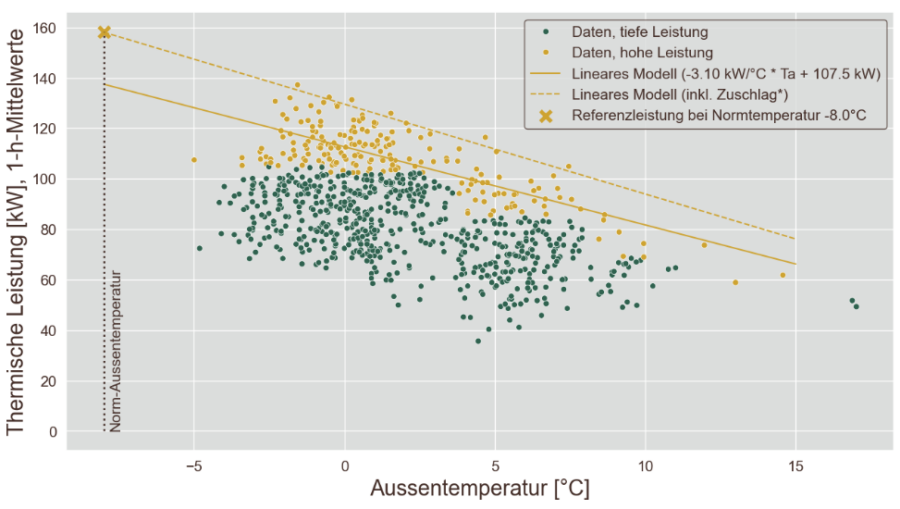 Diagramm Thermische Leistungsmessung