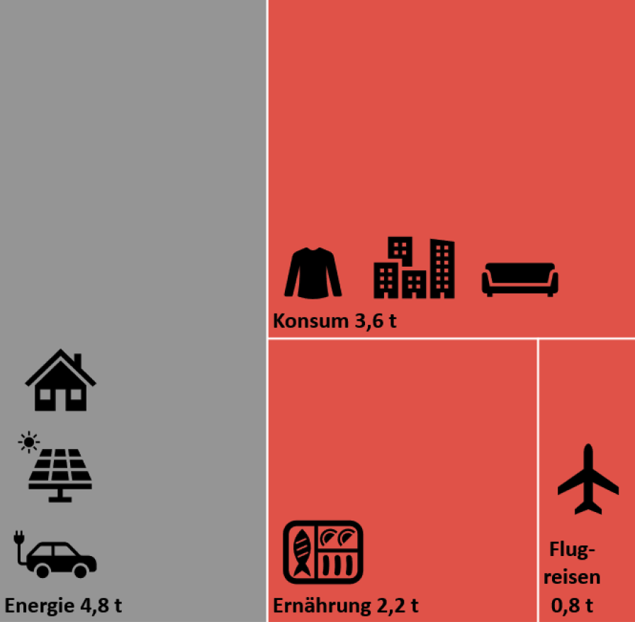 Klimagasemissionen pro Kopf Stadt St.Gallen