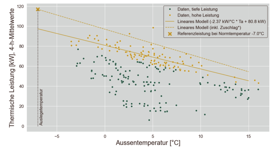 Leistungskennlinie Zentrale A -Referenz Durchflussmessung Dimensionierung Wärmeerzeuger - - Klinik Schönberg Gunten