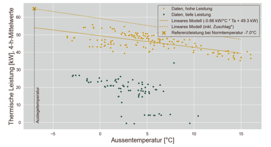 Leistungskennlinie Zentrale B -Referenz Durchflussmessung Dimensionierung Wärmeerzeuger - - Klinik Schönberg Gunten